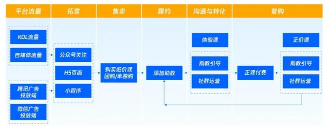 通過活動裂變以及用戶自發的轉發介紹，騰訊廣告主可有效提升二次轉化效果