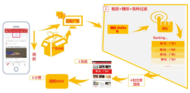 你打開APP，在推薦頻道下滑瀏覽信息時，呈現在你面前的多條信息中，就會包含信息流廣告。