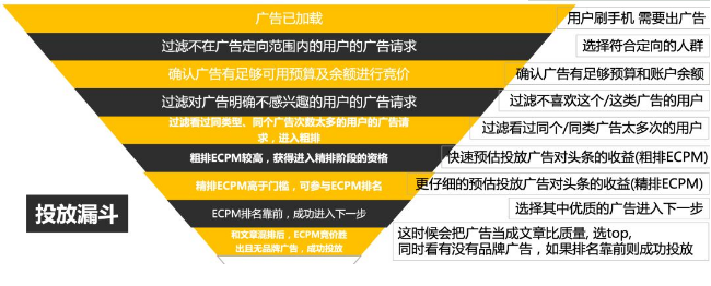 因此透徹的理解用戶角度下如何看到一條廣告，對于信息流競價的運營來說，是很有必要的