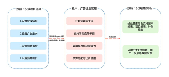 信息流廣告支持單個組多達50個視頻/圖片*30個標題的優選，充分發揮機器學習的威力。