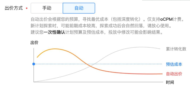 所以說信息流競價使用自動出價的計劃，成本趨勢一般如下：