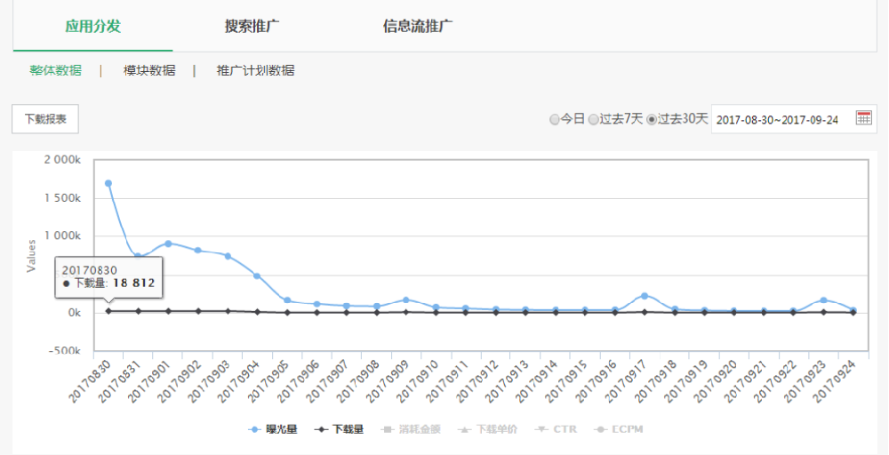 點擊新建推廣，選擇應用分發
