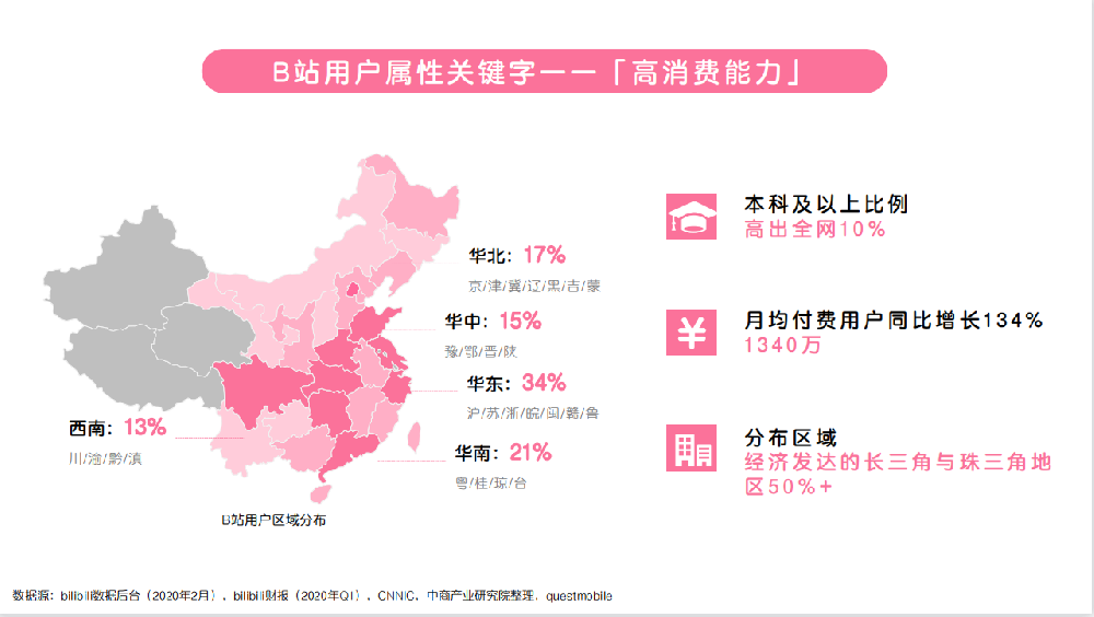 B站用戶劃分