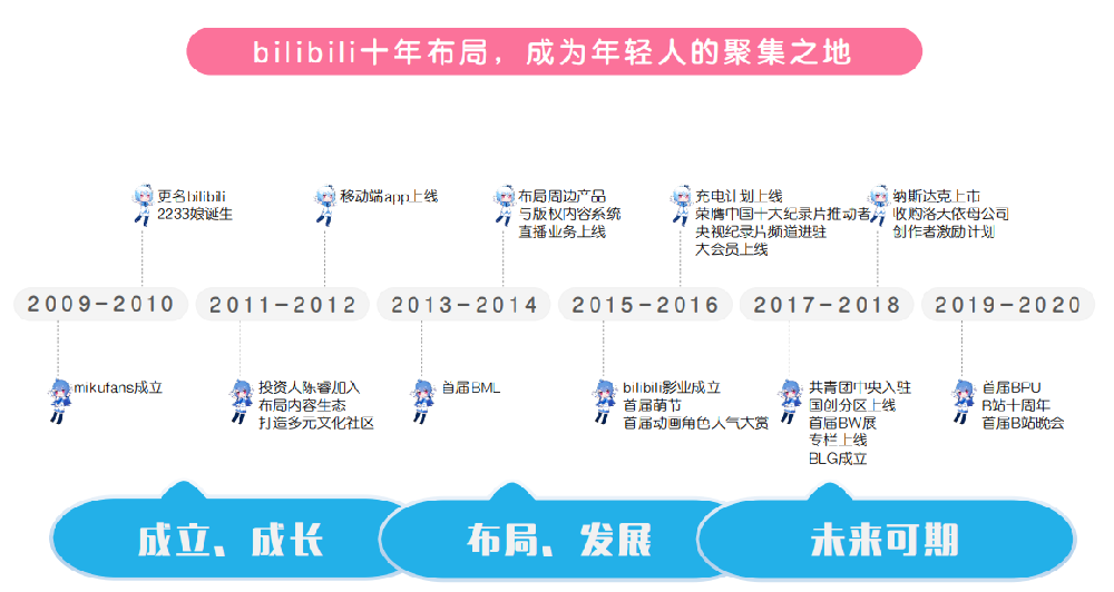 image.pngB站自成立以來(lái)，用戶以年輕人居多，每?jī)蓚€(gè)年輕人就有一個(gè)是B站的用戶，據(jù)QuestMobile統(tǒng)計(jì)，B站是中國(guó)24歲以下年輕人最偏愛(ài)的App，18~35歲用戶占比78%，每人日均瀏覽B站的時(shí)間超過(guò)90分鐘，日均廣告視頻播放量達(dá)11億，在B站廣告推廣平臺(tái)上有如此多高粘度的用戶，你還怕用戶資源不夠嗎？   