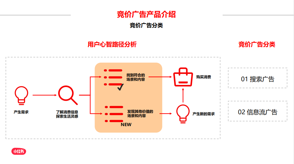 什么是小紅書競價廣告？