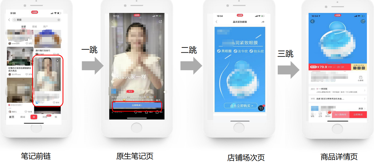 創意形式4#：前鏈為視頻筆記頭圖；一跳落地筆記內容頁；二跳場次頁，三跳商品詳情頁