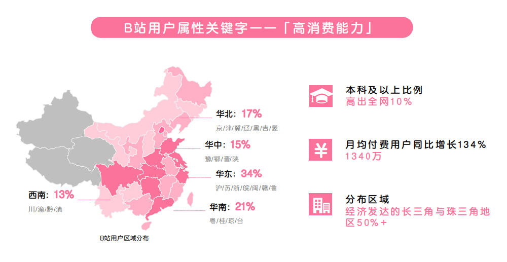 B站效果廣告人群定向能力
