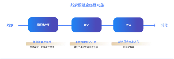 線索跟進全鏈路功能