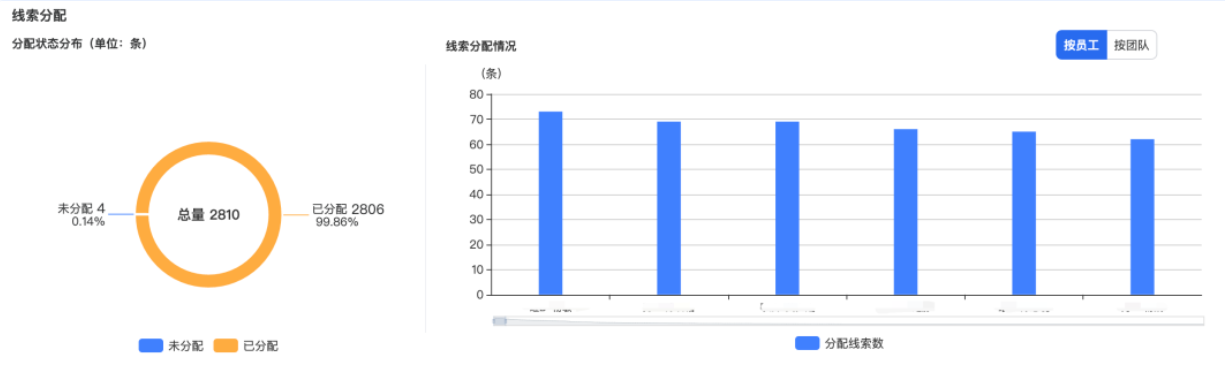 線索分配板塊