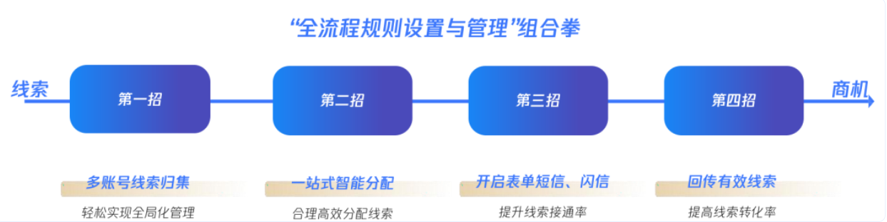 線索管理組合拳全流程規則設置與管理