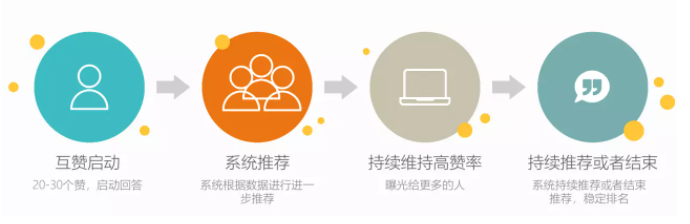 知乎廣告投放
