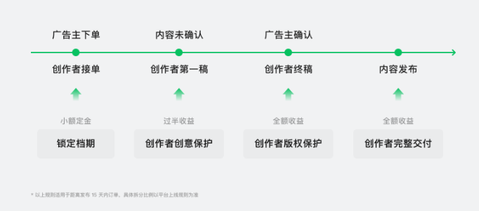 從創作者接單到內容發布完成，全流程保護創作者權益。