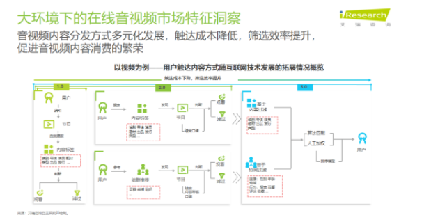 在線影音行業(yè)的用戶特征是怎樣的? 在線影音行業(yè)的用戶特征是怎樣的?
