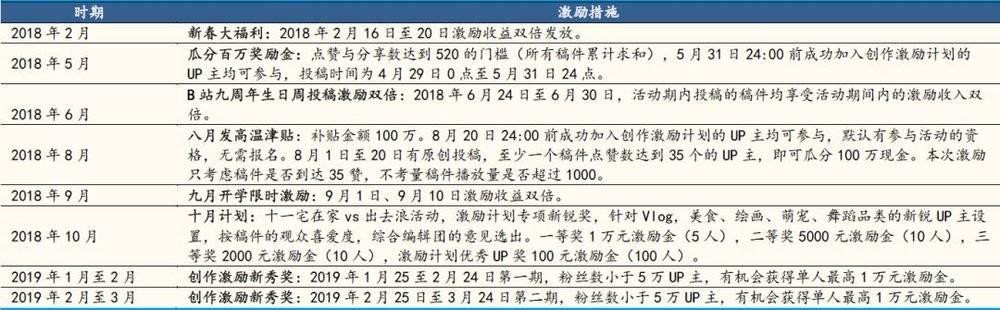 B站如何營銷
