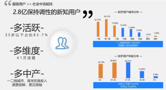 知乎用戶占比