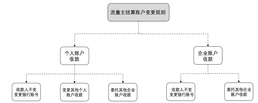 流量主結(jié)算賬戶變更規(guī)則
