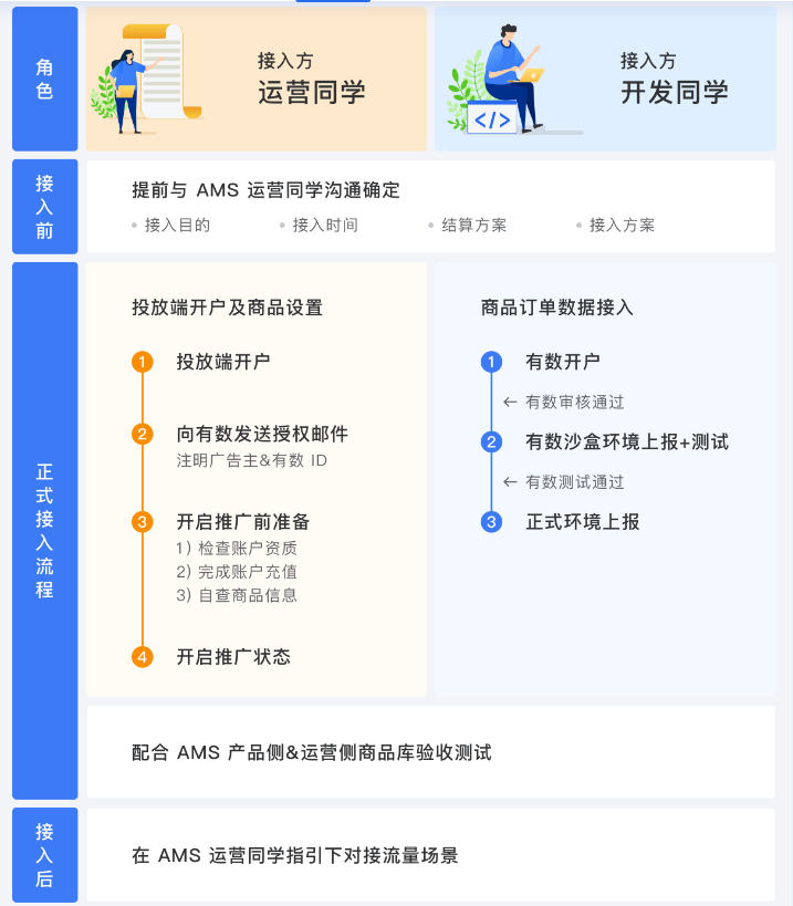 商品庫對接SOP流程圖
