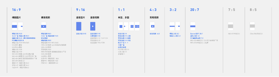 本次升級將下線部分長尾創意形式，合并部分尺寸相近創意形式，最終由目前全流量64個創意形式縮減為27個創意形式。優化師使用更少的素材投放更少的創意形式，將可覆蓋更多的流量。