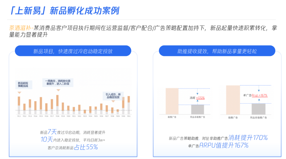 茶酒滋補某消費品客戶項目執行期間在運營監督/客戶配合/廣告策略配置加持下,新品起量快速積累轉化,拿 量能力顯著提升