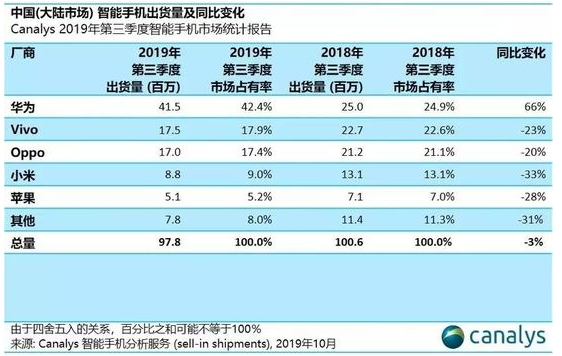 OPPO推廣投放在這個季度失去了國內市場第二的位置