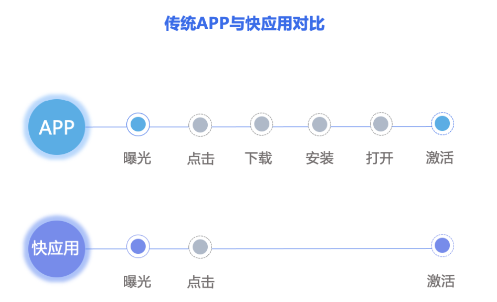 傳統(tǒng)APP與快應(yīng)用對比