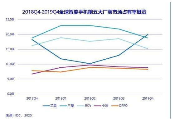 投放之王OPPO廣告之痛：轉型之路在何方？