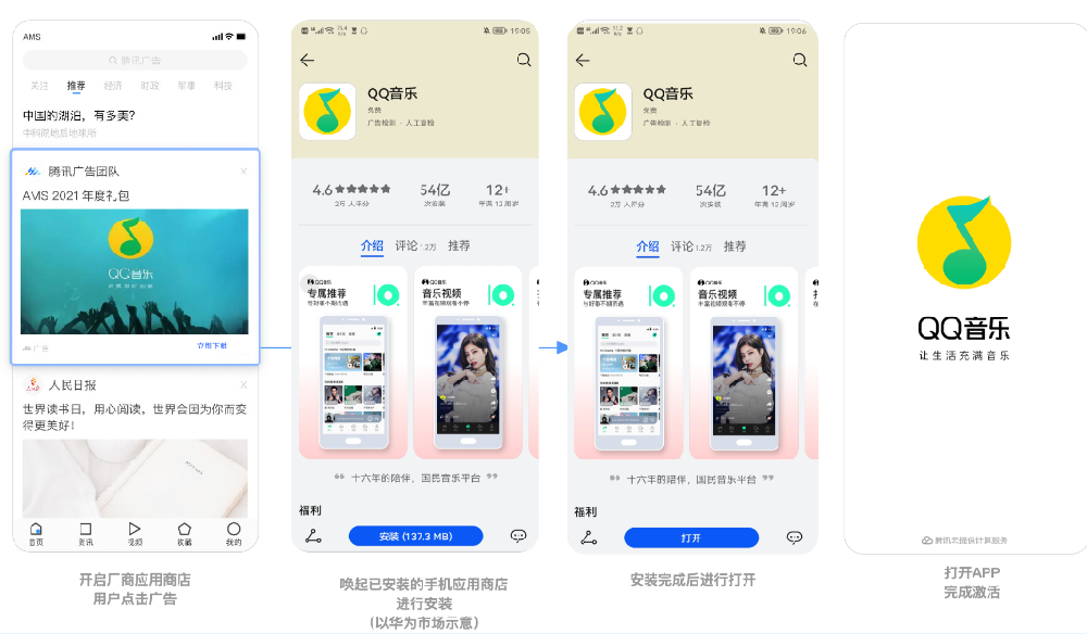 由于以上問題，騰訊廣告特推出廠商應(yīng)用商店直達功能，支持在點擊下載app的環(huán)節(jié)，實現(xiàn)直接跳轉(zhuǎn)到用戶手機的應(yīng)用商店并進入該應(yīng)用詳情頁，直接進行下載并且安裝，可規(guī)避安裝權(quán)限驗證、用戶身份驗證和廠商劫持三個環(huán)節(jié)，提升app安裝率；
