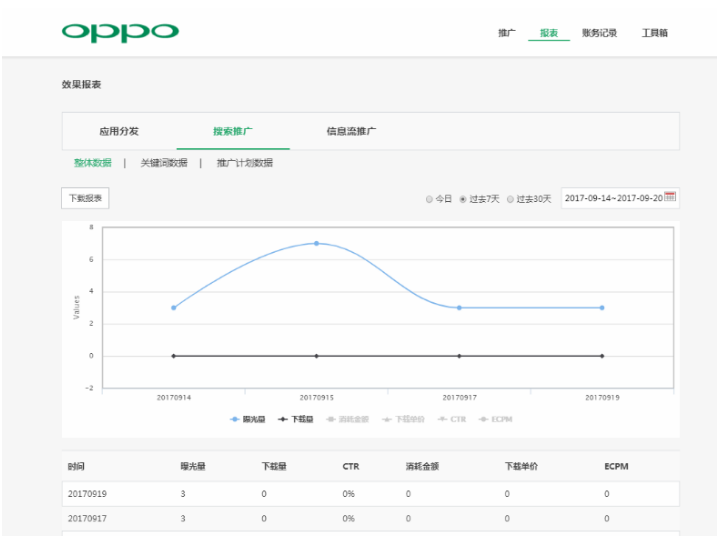 OPPO搜索廣告投放流程和收費講解！OPPO信息流廣告優惠活動！