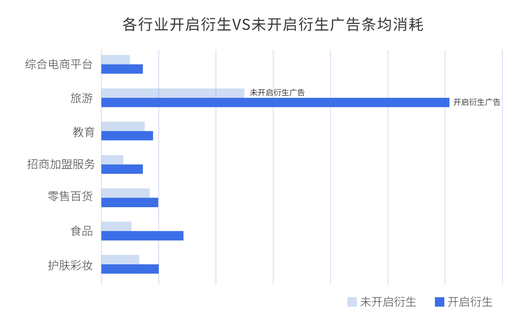 a.開啟視頻衍生后廣告條均消耗優于未開啟視頻衍生，在綜合電商、食品、旅游行業尤為顯著。