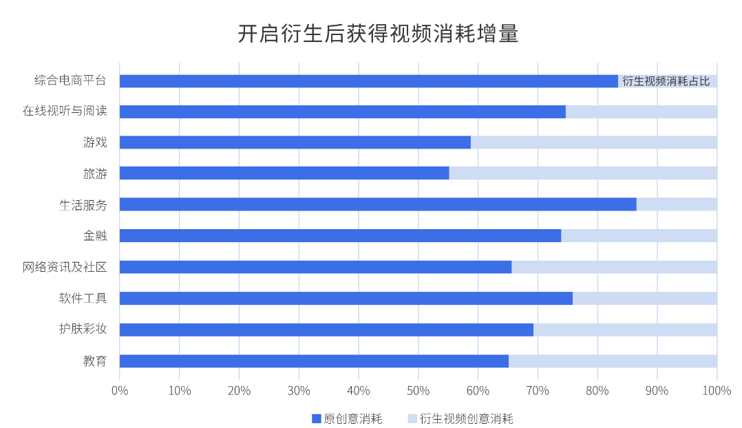 開啟視頻衍生后，可獲得10%~15%的增量視頻消耗。例如綜合電商平臺增加18%視頻消耗、旅游增加42%增量視頻消耗。