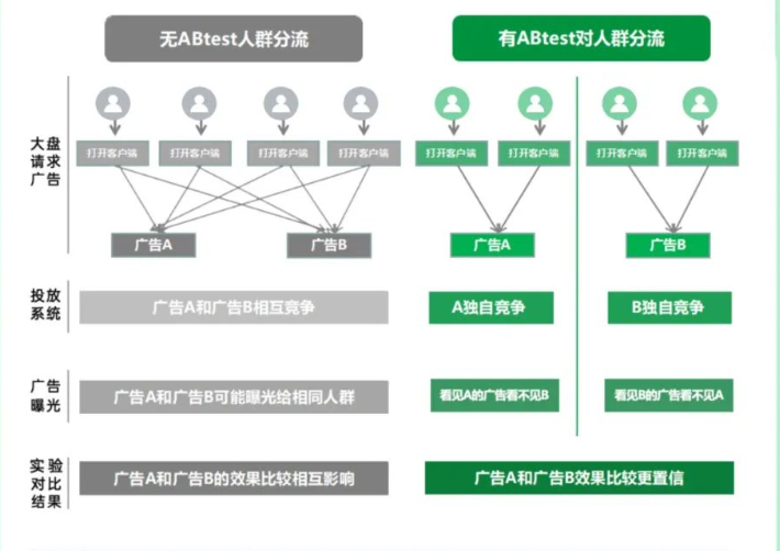 關于AB實驗工具