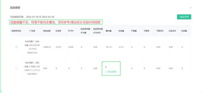 ②在測試期間，盡量保證廣告預算充足，實驗周期有足夠的數據量