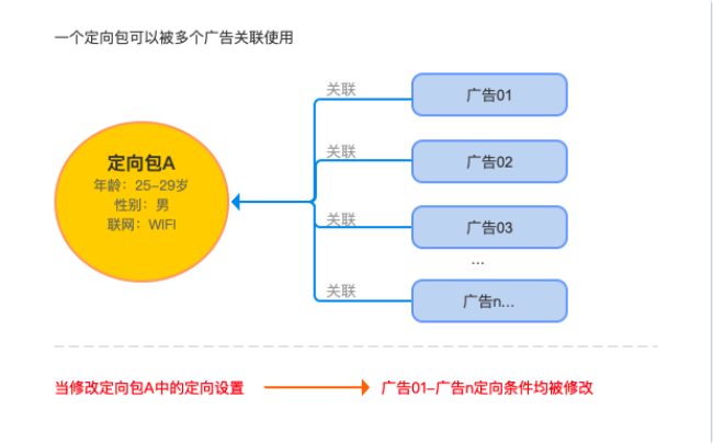 將多個(gè)定向集合快速打包成定向包，創(chuàng)建廣告時(shí)可以直接復(fù)用， 多個(gè)廣告可以使用同一個(gè)定向包，當(dāng)定向包定向內(nèi)容被修改后全部廣告會(huì)批量生效，提高投放效率。
