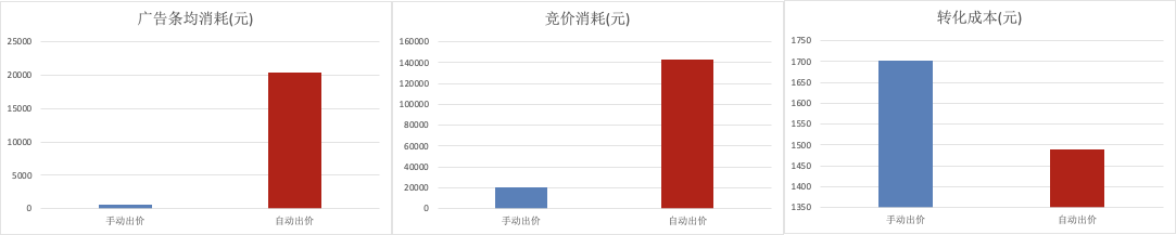 在騰訊視頻上投放廣告的教育行業(yè)案例