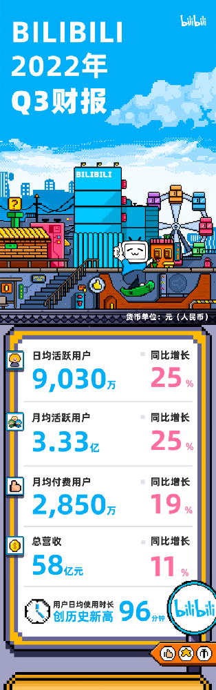 B站發布了2022第三季度財報 | B站信息流廣告