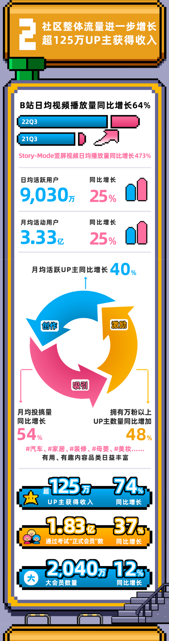社區整體流量進一步增長 超125萬UP主獲得收入 社區整體流量進一步增長 超125萬UP主獲得收入