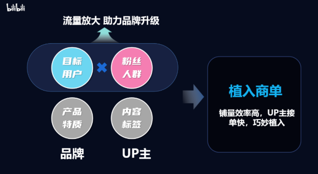 ima當(dāng)產(chǎn)品特質(zhì)和UP主標(biāo)簽高度契合時(shí)， 我們推薦品牌選擇與UP主定制商單， 尊重UP主的創(chuàng)意， 注重品牌理念和內(nèi)容本身的呼應(yīng)。ge.png