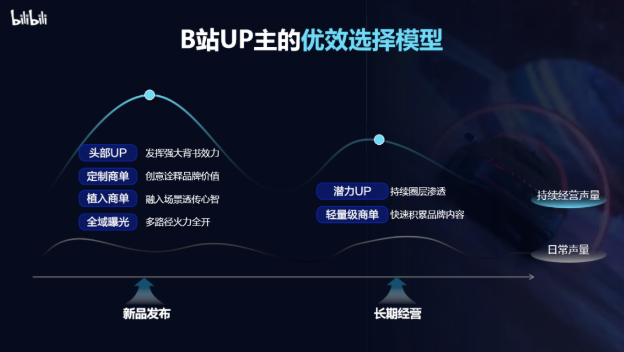 當(dāng)品牌產(chǎn)品在營(yíng)銷(xiāo)階段有非常明確的賣(mài)點(diǎn)， 急需獲得高價(jià)值流量， 那B站的植入商單模式，就是合作首選 。