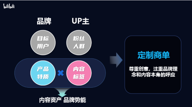 imagB站每天都在涌現(xiàn)新的UP主， 品牌選擇UP主的策略，實(shí)際就是在選擇目標(biāo)觸達(dá)用戶(hù)，和通過(guò)怎樣的方式傳遞品牌理念。e.png