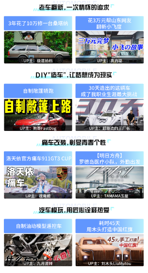 近一年，超3400萬(wàn)人在B站觀看改裝玩車(chē)相關(guān)視頻同比增長(zhǎng)65%