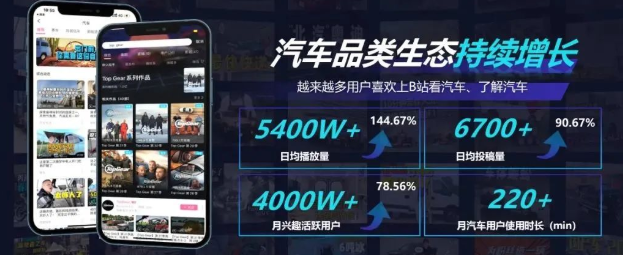 汽車品類生態(tài)持續(xù)增長，越來越多用戶喜歡上B站看汽車、了解汽車