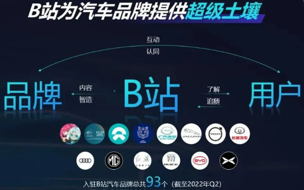 B站聚集海量年輕汽車高潛用戶為汽車品牌提供絕佳舞臺