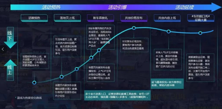整場發(fā)布會由B站格臺，UP主的視頻內(nèi)容為中心打造，由每一位UP主分別根據(jù)主題進(jìn)行前期視頻創(chuàng)作。