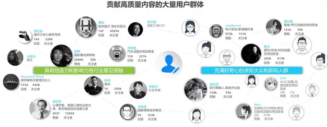 知乎信息流廣告投放上貢獻高質量問答的主流人群。 知乎信息流廣告投放上貢獻高質量問答的主流人群。