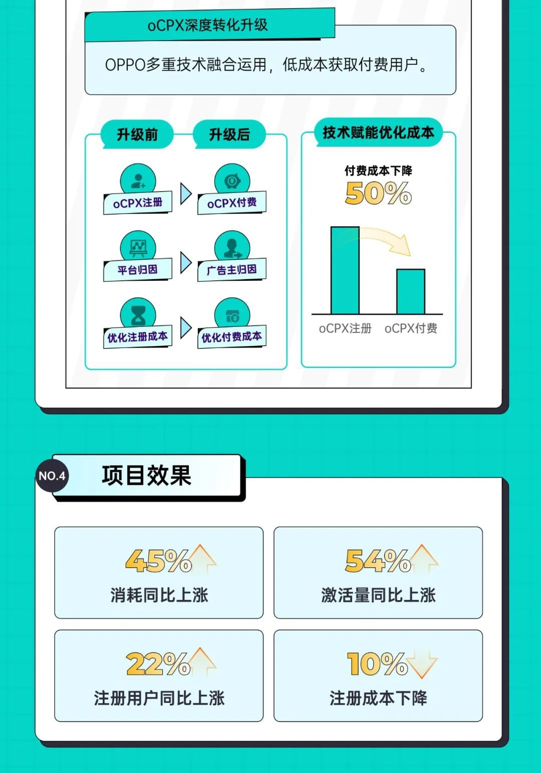 降本提量:持續強化映客自身優勢,搶占用戶心智,快速提升用戶量級,降低注冊成本。 降本提量:持續強化映客自身優勢,搶占用戶心智,快速提升用戶量級,降低注冊成本。
