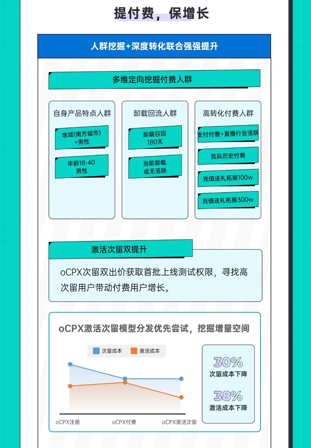 降本提量:持續強化映客自身優勢,搶占用戶心智,快速提升用戶量級,降低注冊成本。 降本提量:持續強化映客自身優勢,搶占用戶心智,快速提升用戶量級,降低注冊成本。