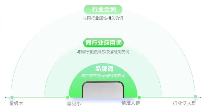 某頭部電商廣告主投放oCPD廣告，期望搶占同行業應用詞匯，則可以針對:其行業內的多個應用名稱詞單獨設置出價
