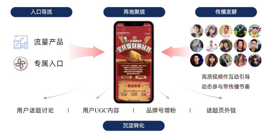 嗶哩嗶哩信息流廣告以品牌話題為核心陣地，優質內容為主要觸發點。