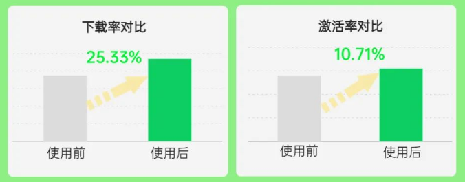 某廣告主在落地頁使用內容直達組件功能之后，下載率對比常規落地頁提升25.33%，激活率提升10.71% 
