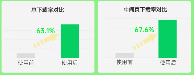 某廣告主使用熱區落地頁組件功能之后，總下載率對比螢火蟲AB模板高63.1%，中間頁對比螢火蟲AB模板高67.6%